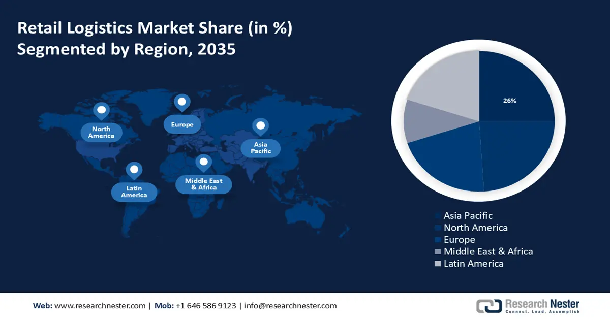 Retail Logistics Market Share