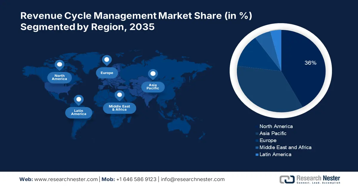 Revenue Cycle Management Market Size