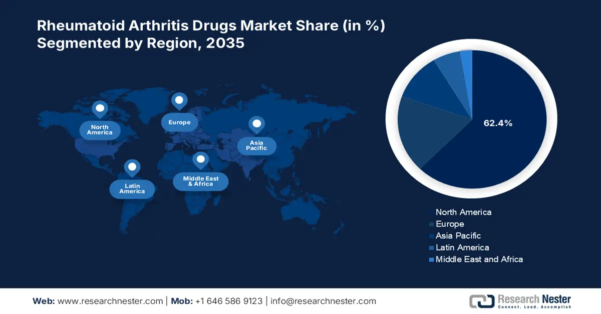 Rheumatoid Arthritis Drugs Market Share