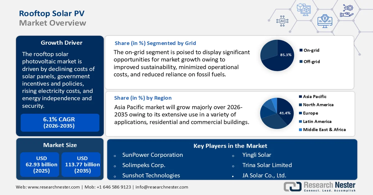 Rooftop Solar PV Market Size