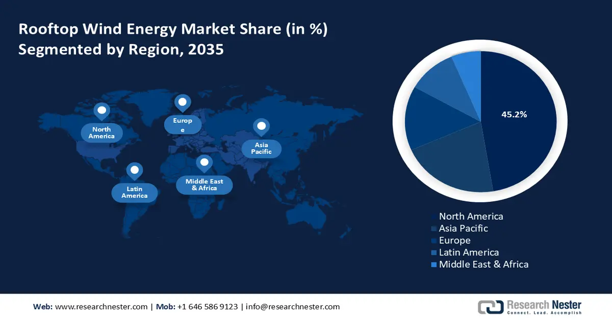 Rooftop Wind Energy Market Share