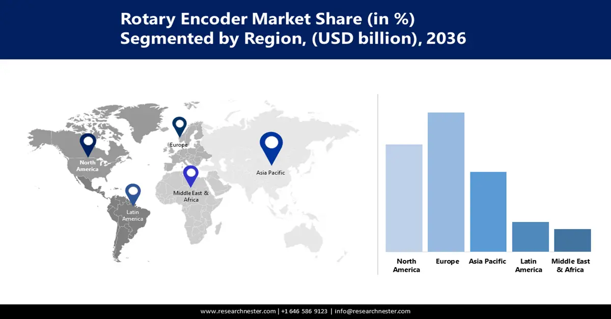 Rotary Encoder Market Share