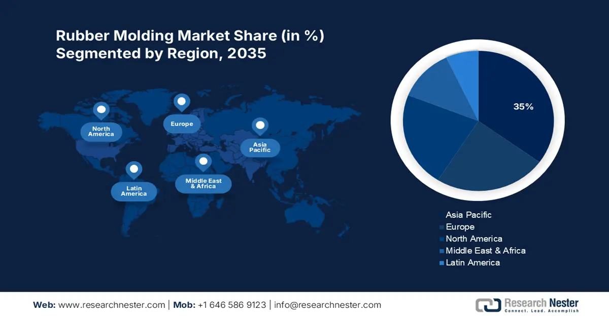 Rubber Molding Market Share