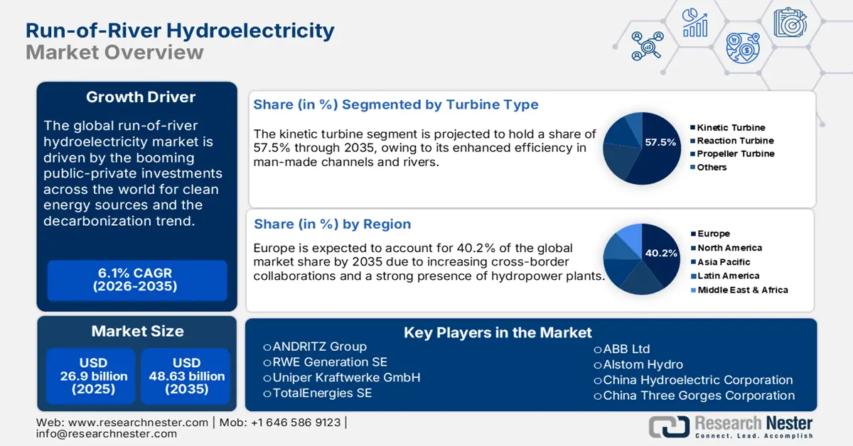 Run-of-River Hydroelectricity Market Size