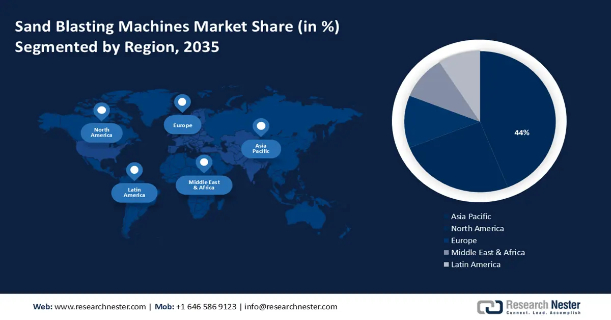Sand Blasting Machines Market Share