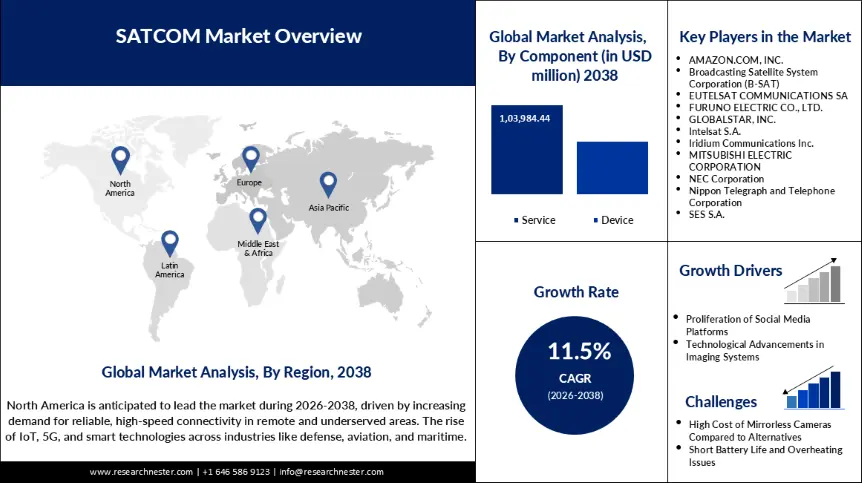 SATCOM Market Size