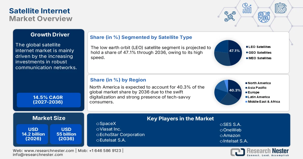 Satellite Internet Market Size