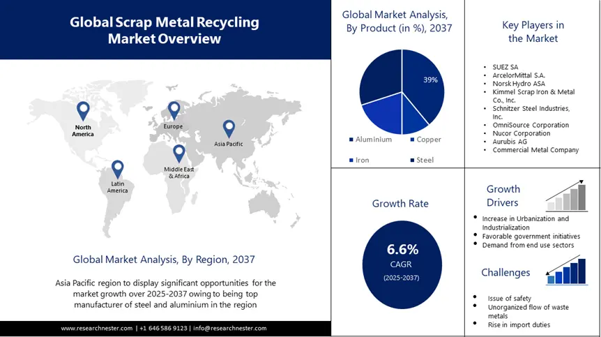 Metal Recycling Market Size