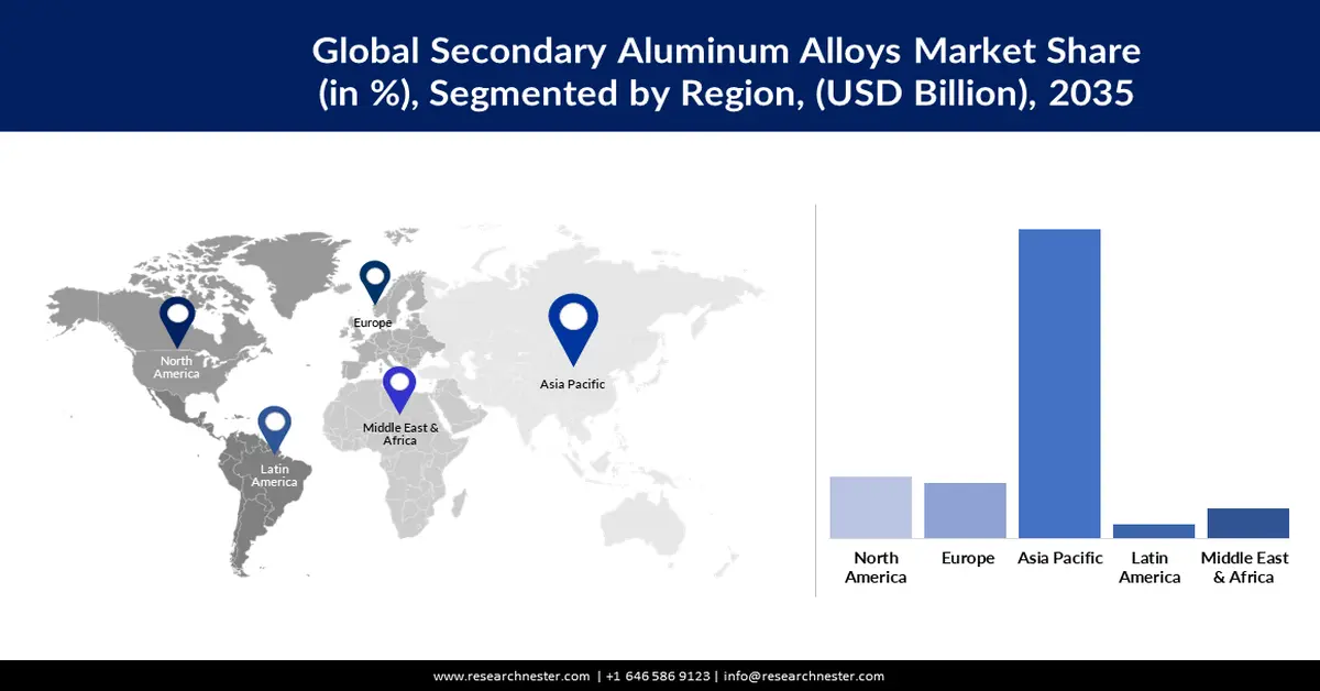 Secondary Aluminum Alloy Market shares