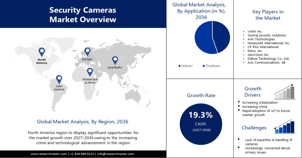 Security Cameras Market Size