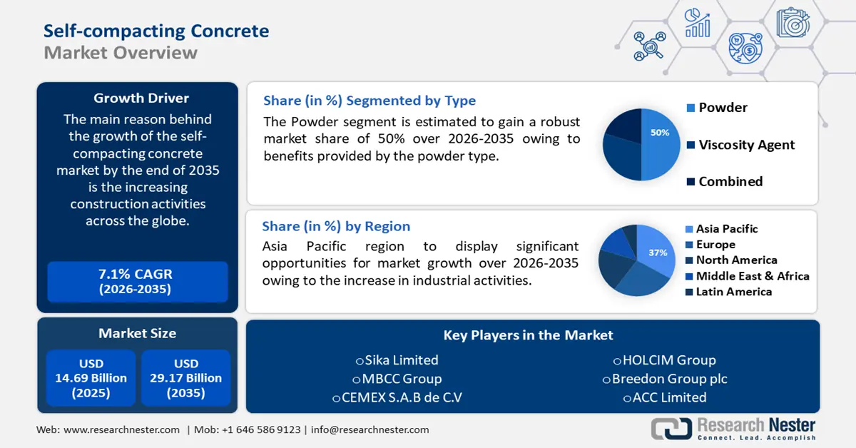 Self-compacting Concrete Market Size