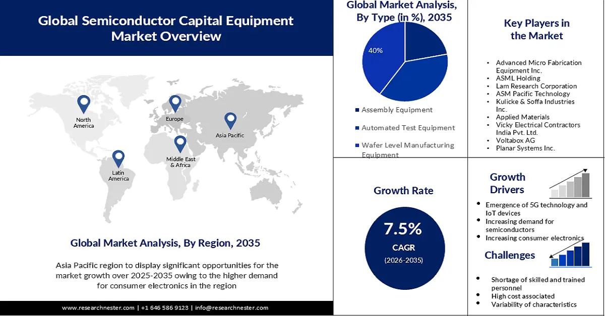 Semiconductor Capital Equipment Market size