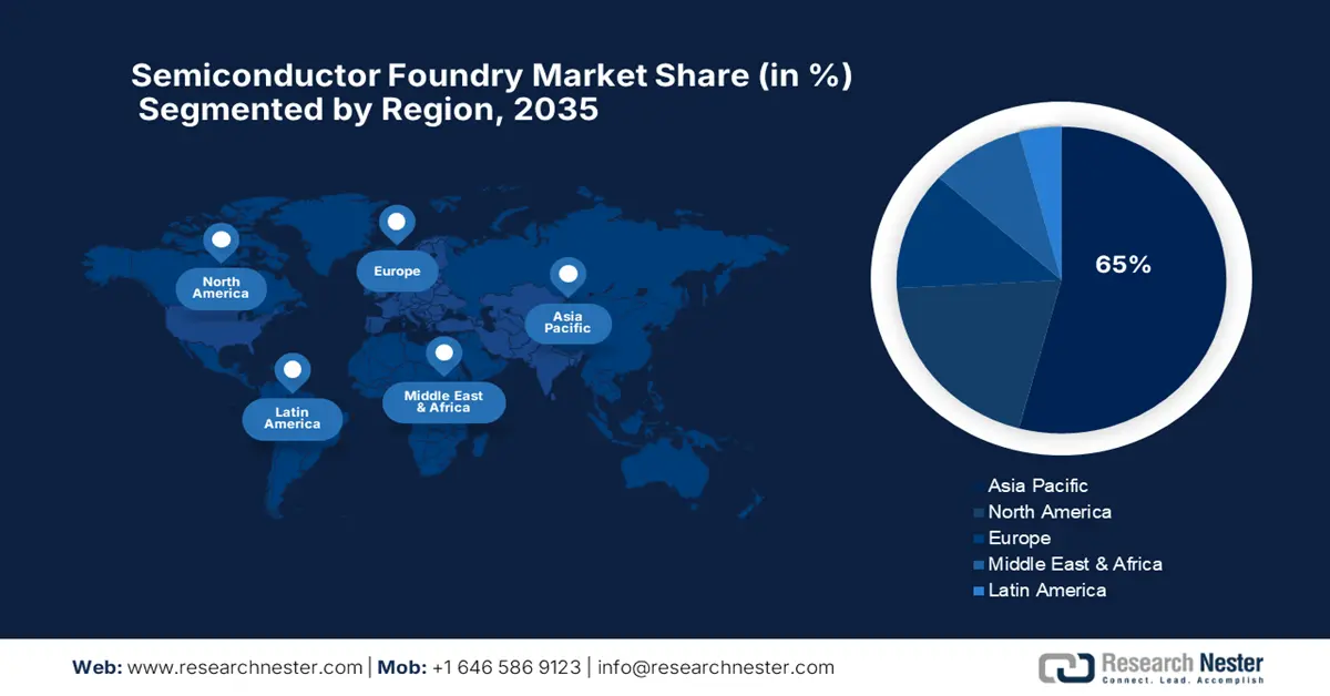 Semiconductor Foundry Market Share