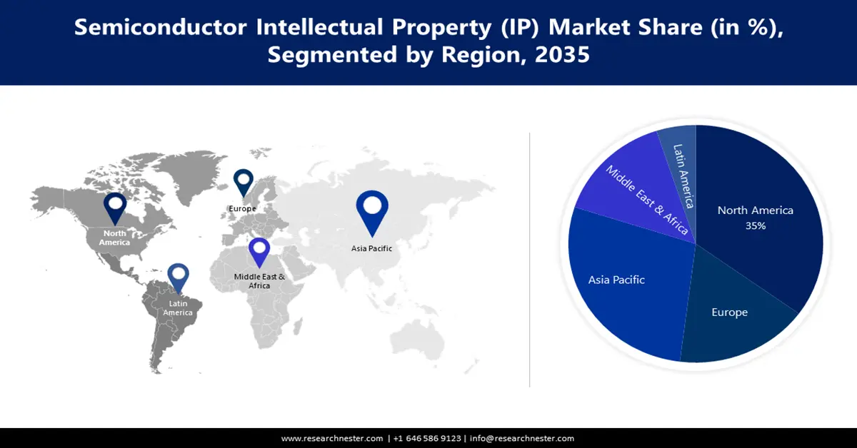 Semiconductor Intellectual Property Market Share