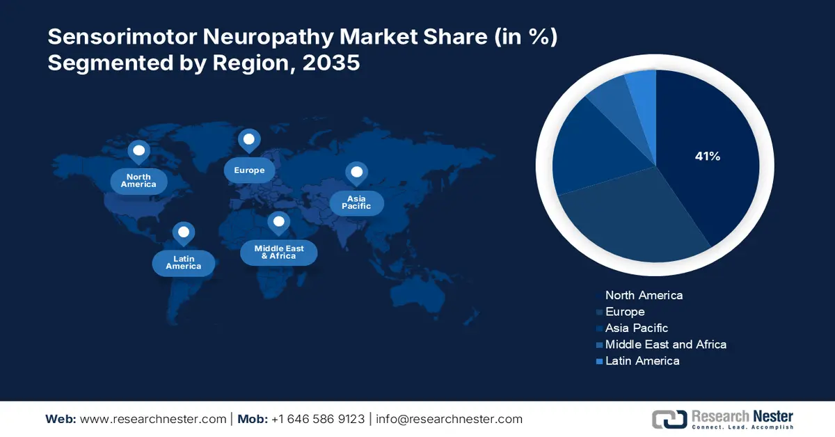 Sensorimotor Neuropathy Market Share