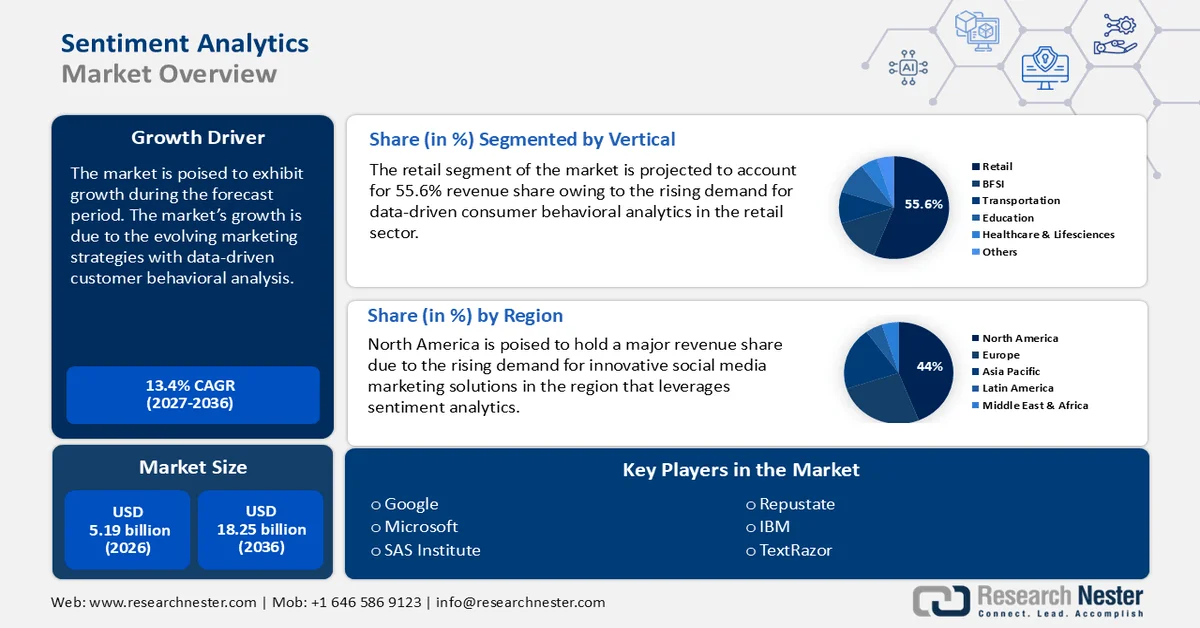 Sentiment Analytics Market size