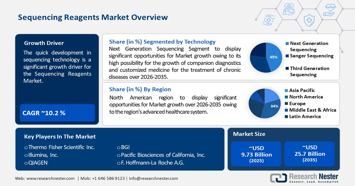 Sequencing Reagents Market Size