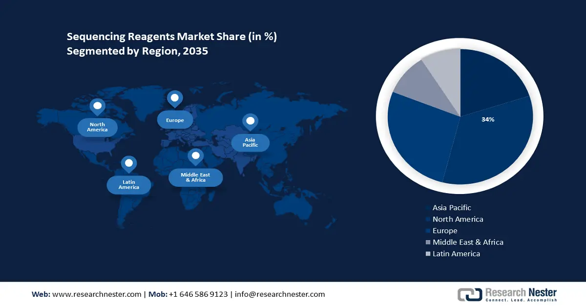 Sequencing Reagents Market Share