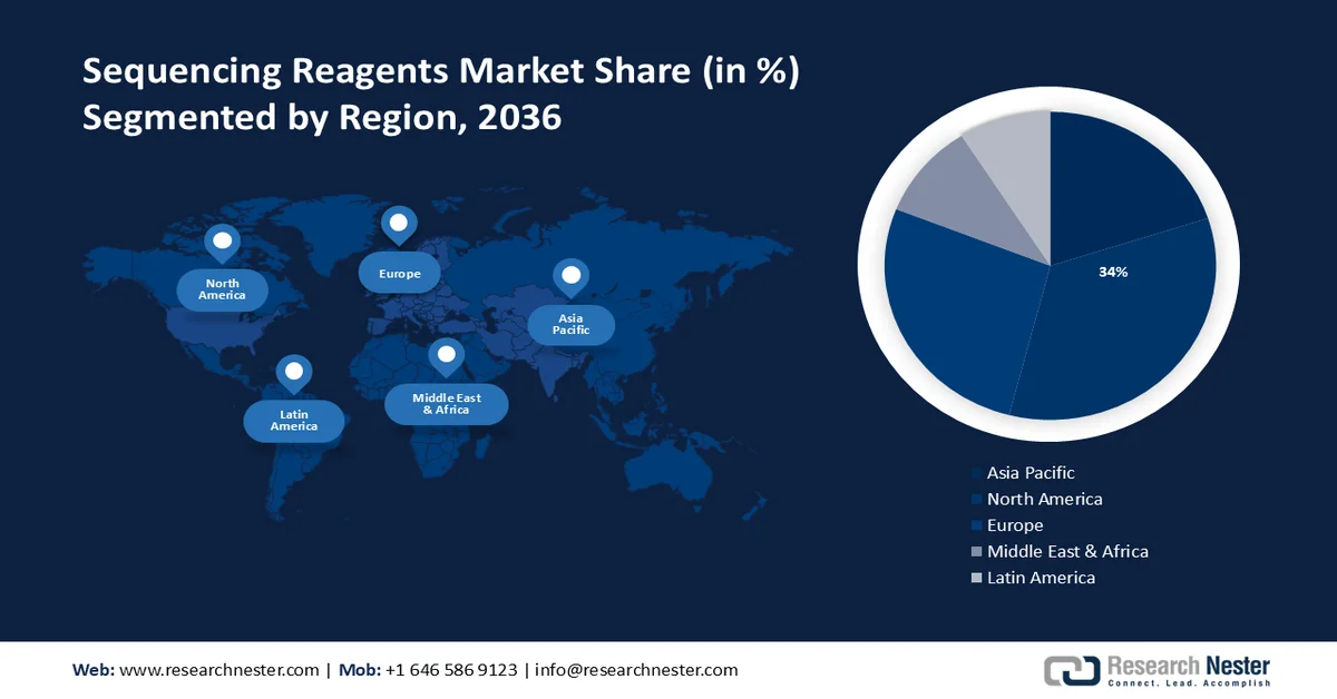 Sequencing Reagents Market Share