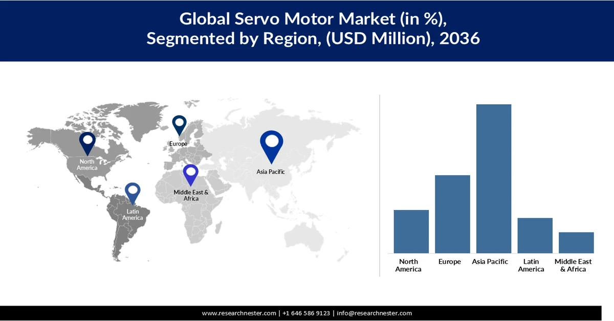 Servo Motor Market share