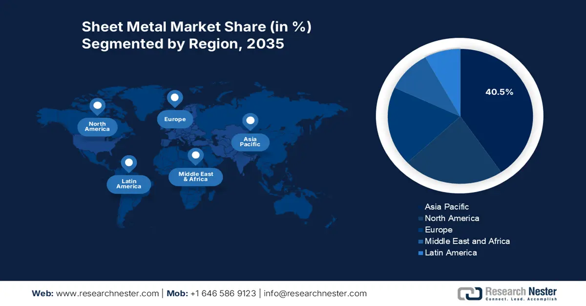 Sheet Metal Market Share