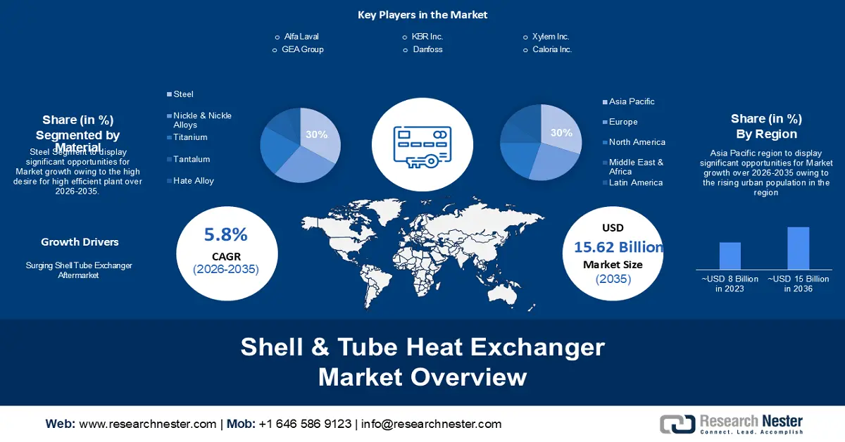 Shell & Tube Heat Exchanger Market Size