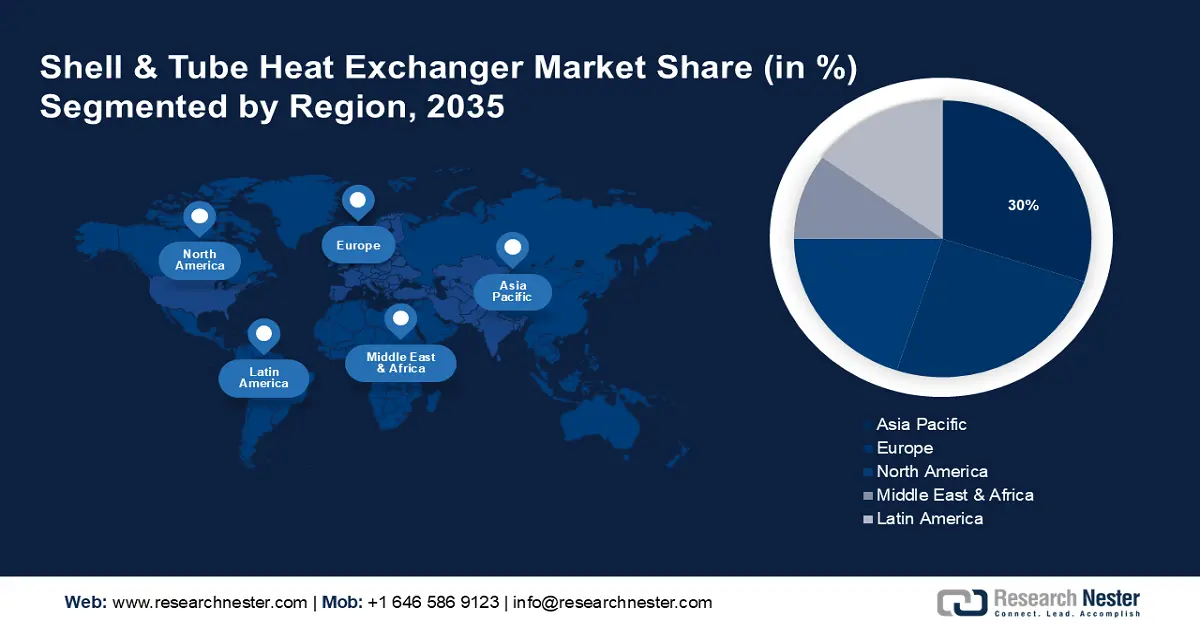 Shell & Tube Heat Exchanger Market Share