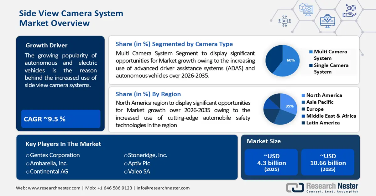 Side View Camera System Market size