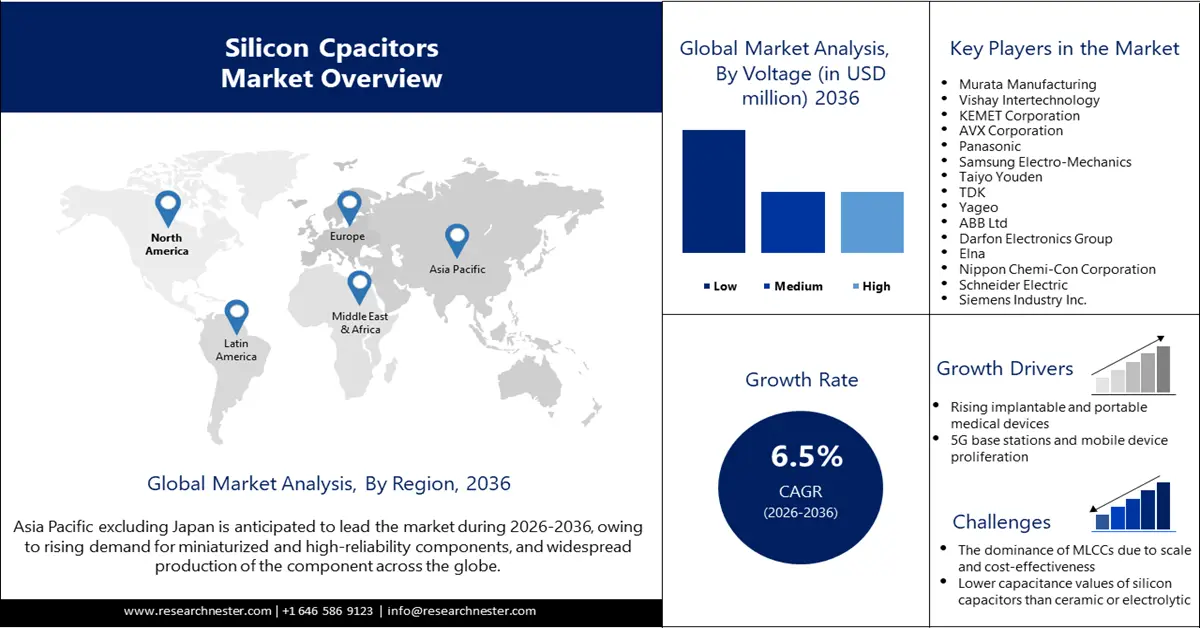 Silicon Capacitors Market Size