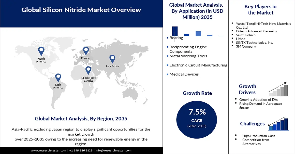 Silicon Nitride Market overview
