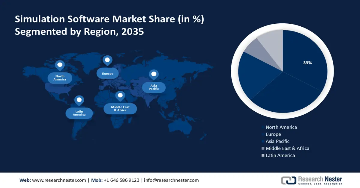 Simulation Software Market Share