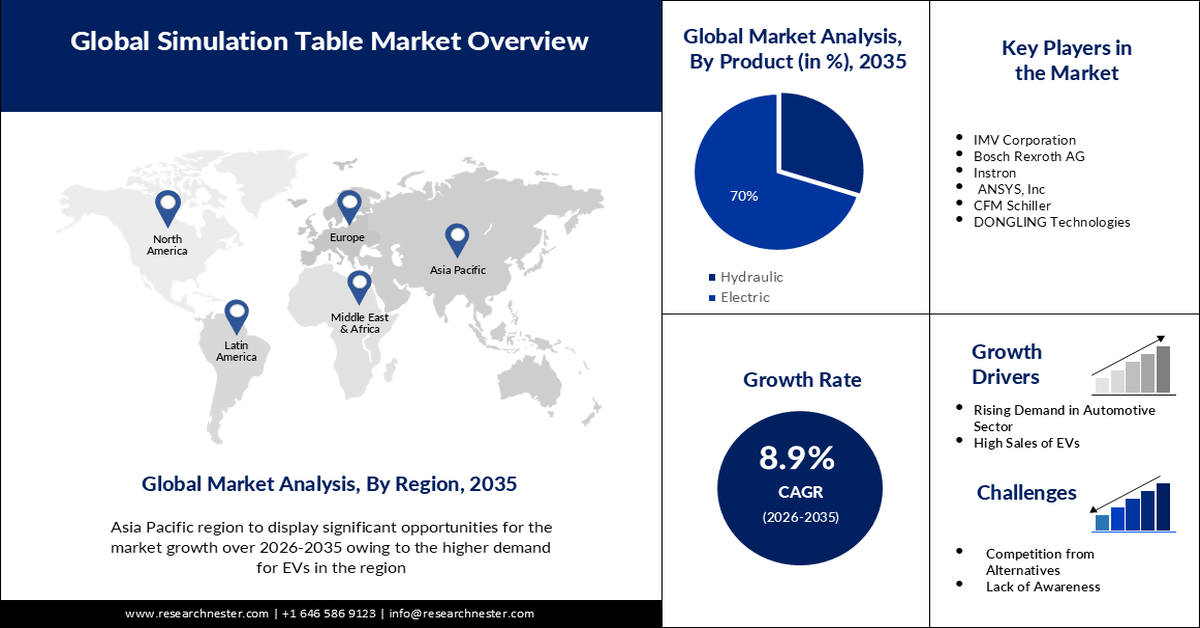 Simulation Table Market Size, Share & Growth Trends 2035