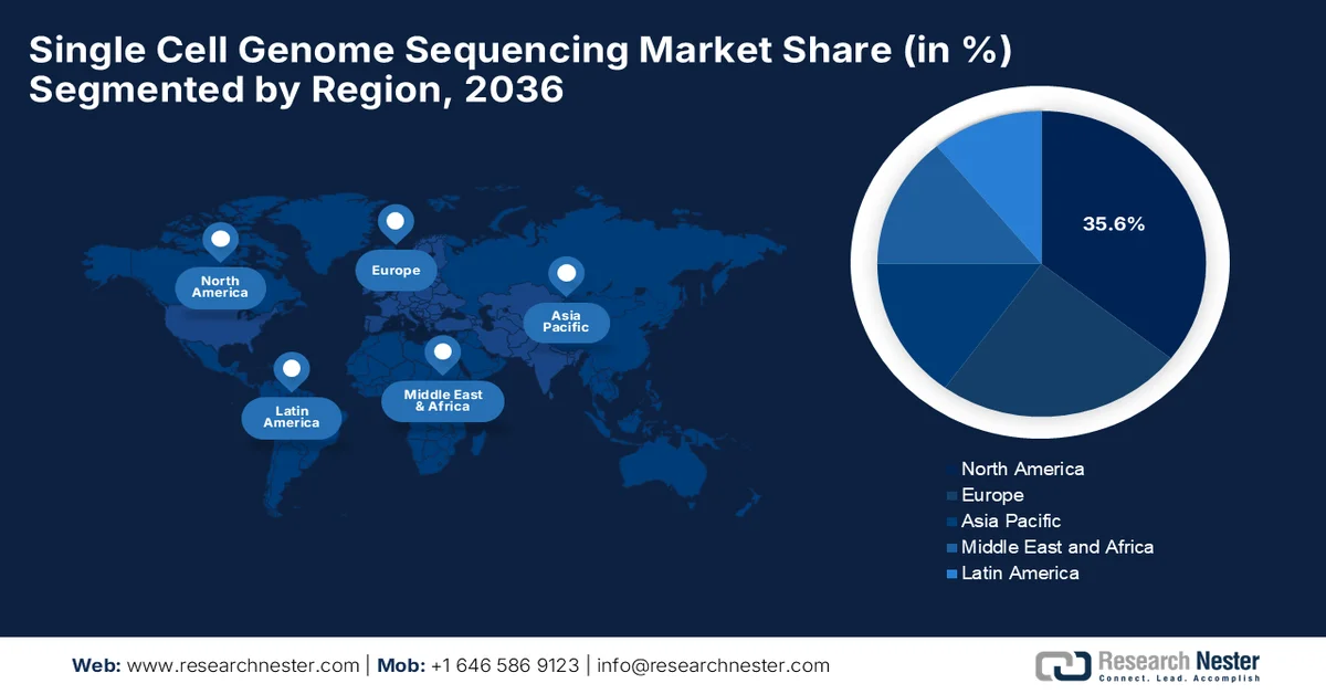 Single Cell Genome Sequencing Market Share
