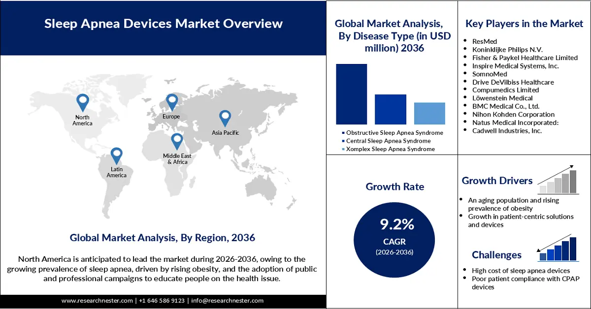 Sleep Apnea Devices Market Size