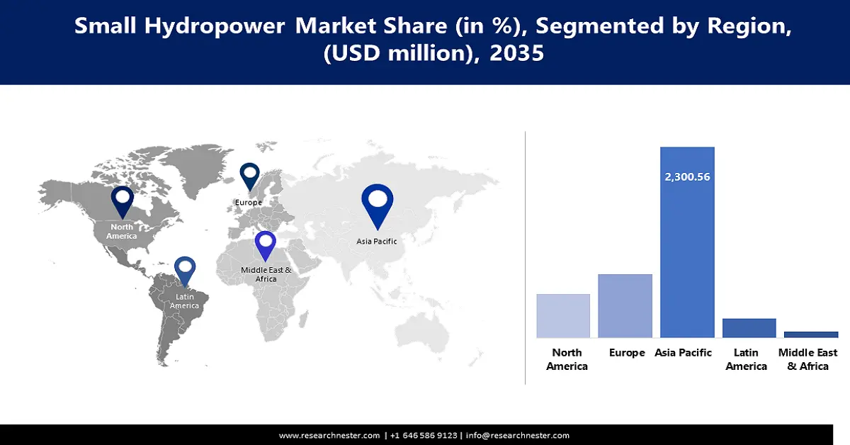 Small Hydropower Market Share