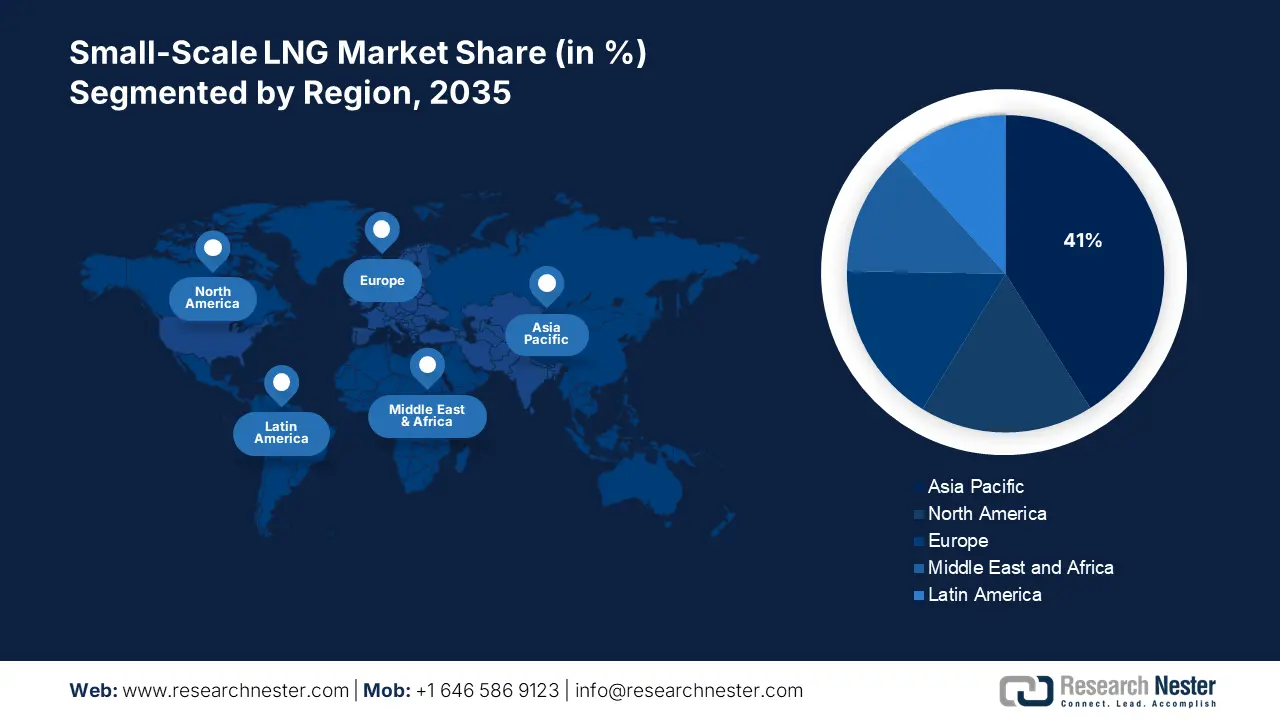 Small-scale LNG Market Share