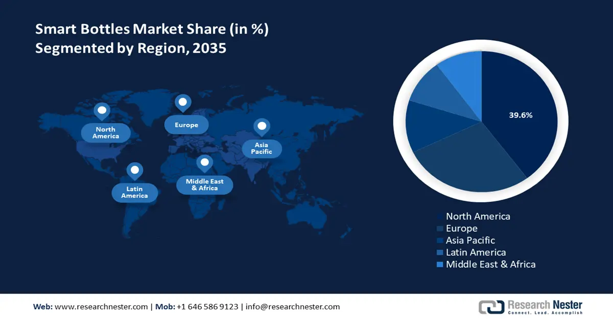 Smart Bottles Market Share