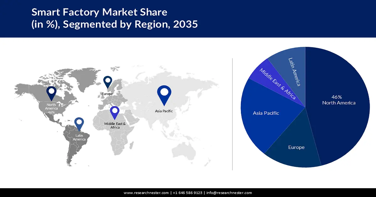 Smart Factory Market size