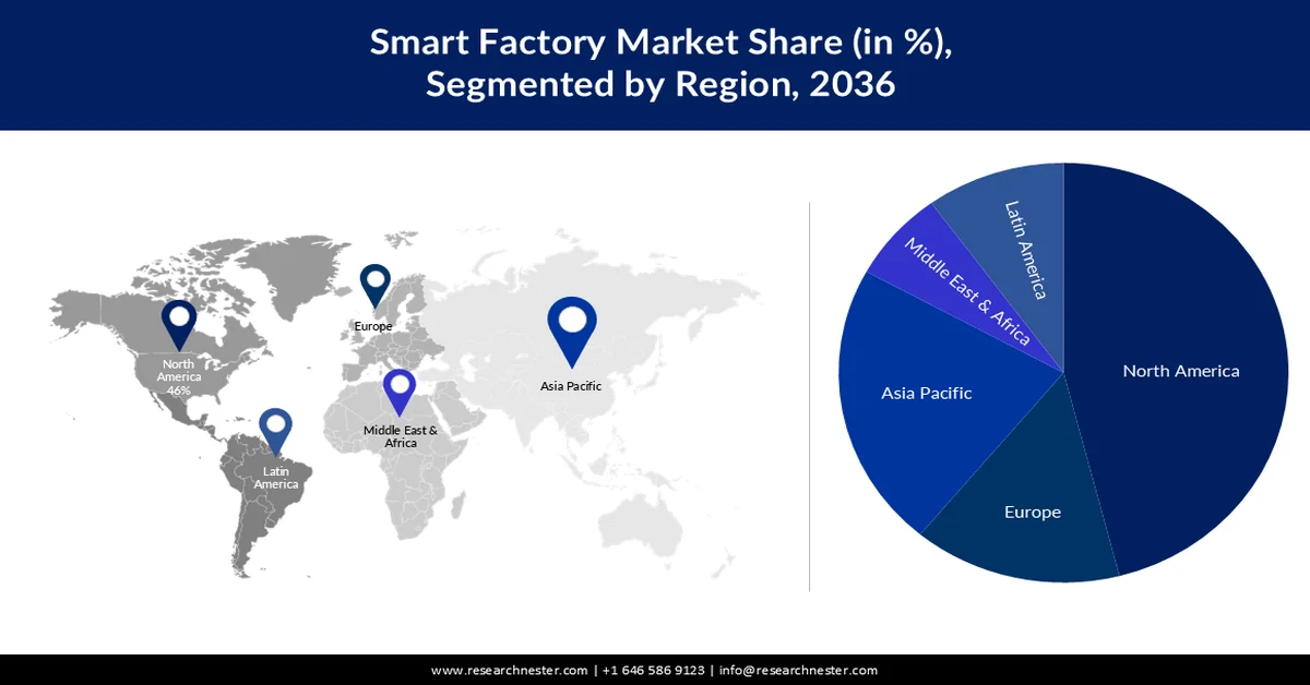 Smart Factory Market share