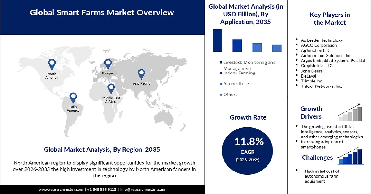 Smart Farms Market Size