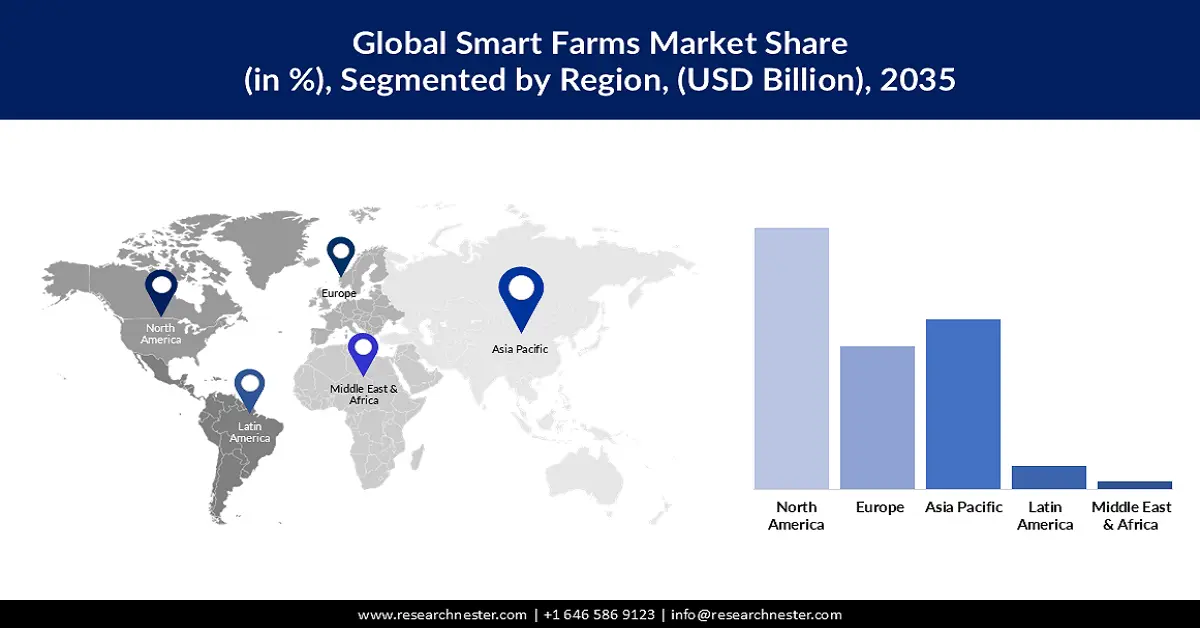 Smart Farms Market Share