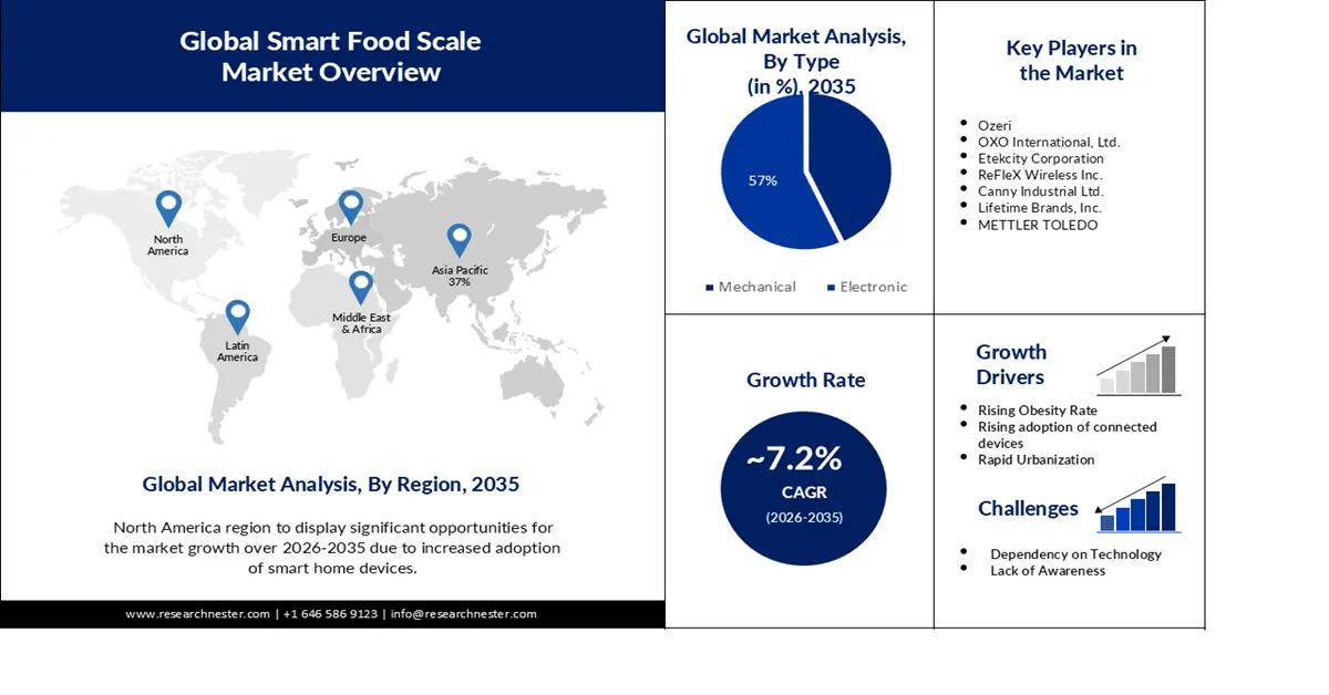 Smart Food Scale Market O