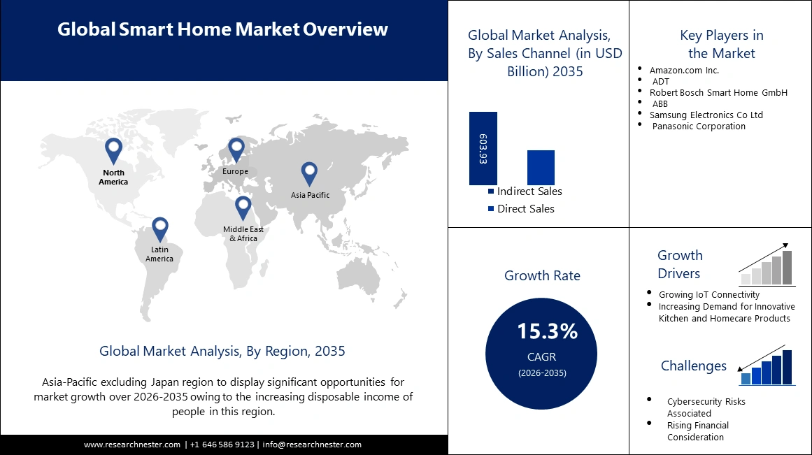 Smart Home Market