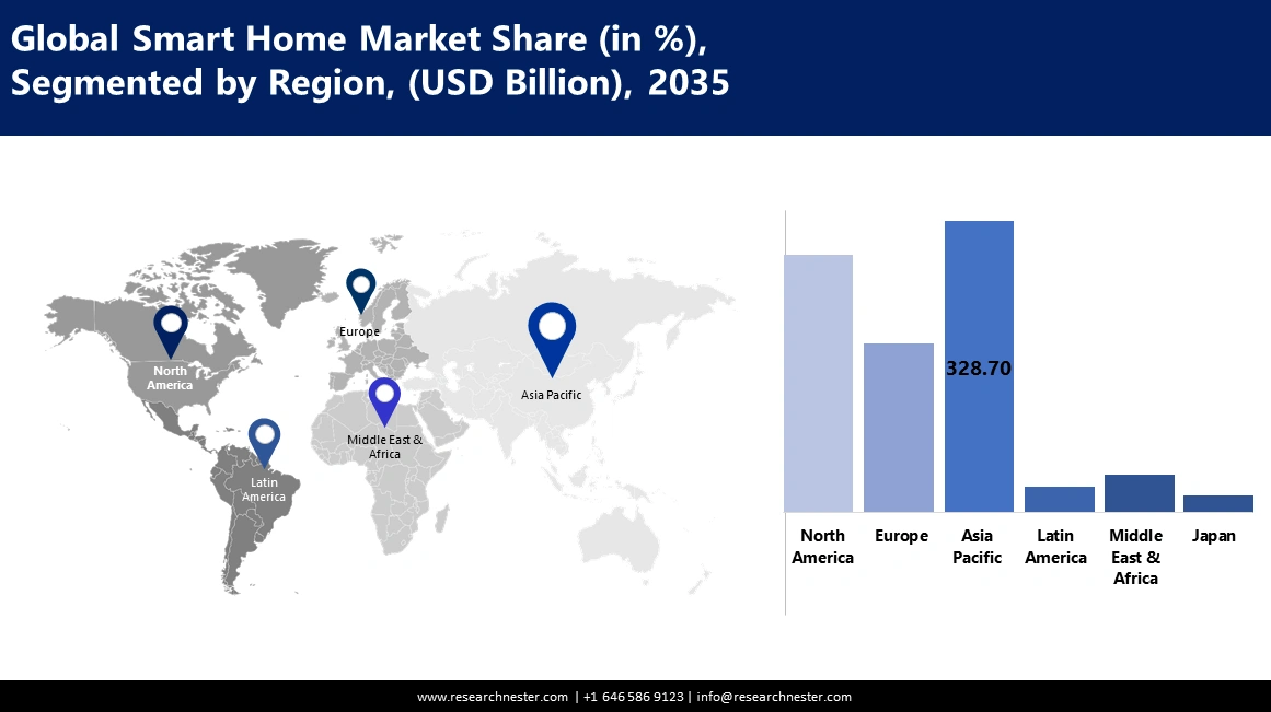 Smart Home Market Size