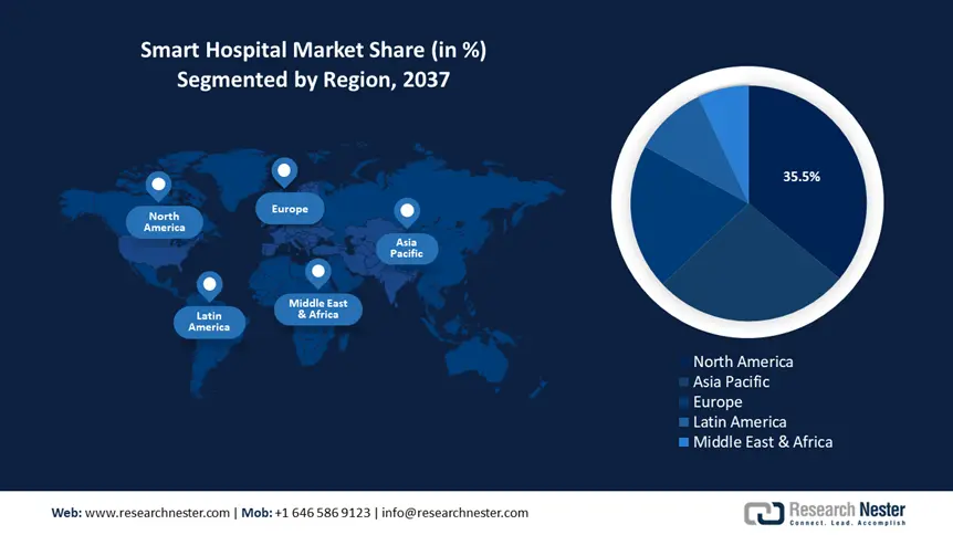 Smart Hospital Market Share