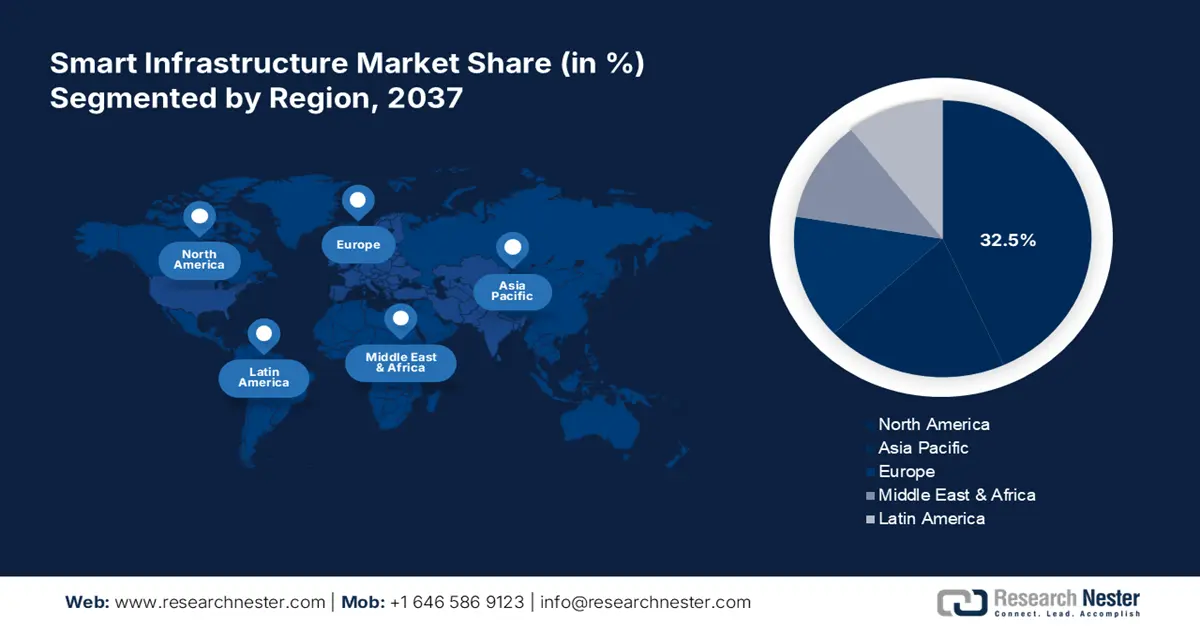 Smart Infrastructure Market Share