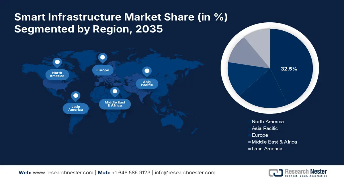 Smart Infrastructure Market Share