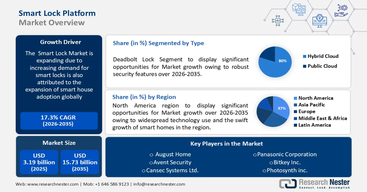 Smart Lock Market Size