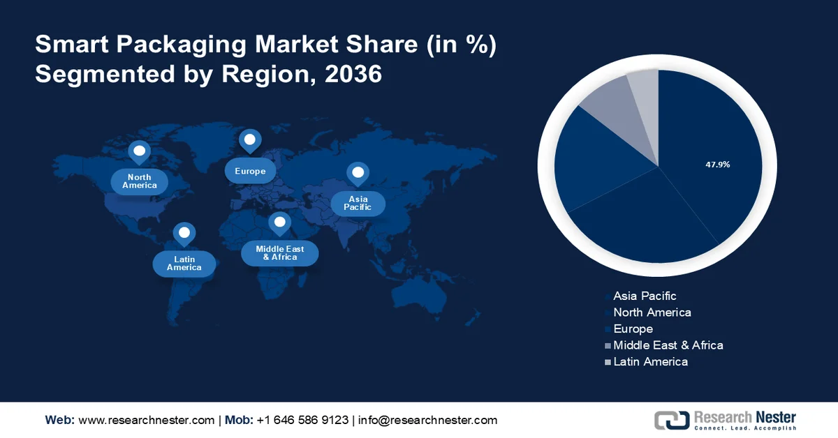 Smart Packaging Market share