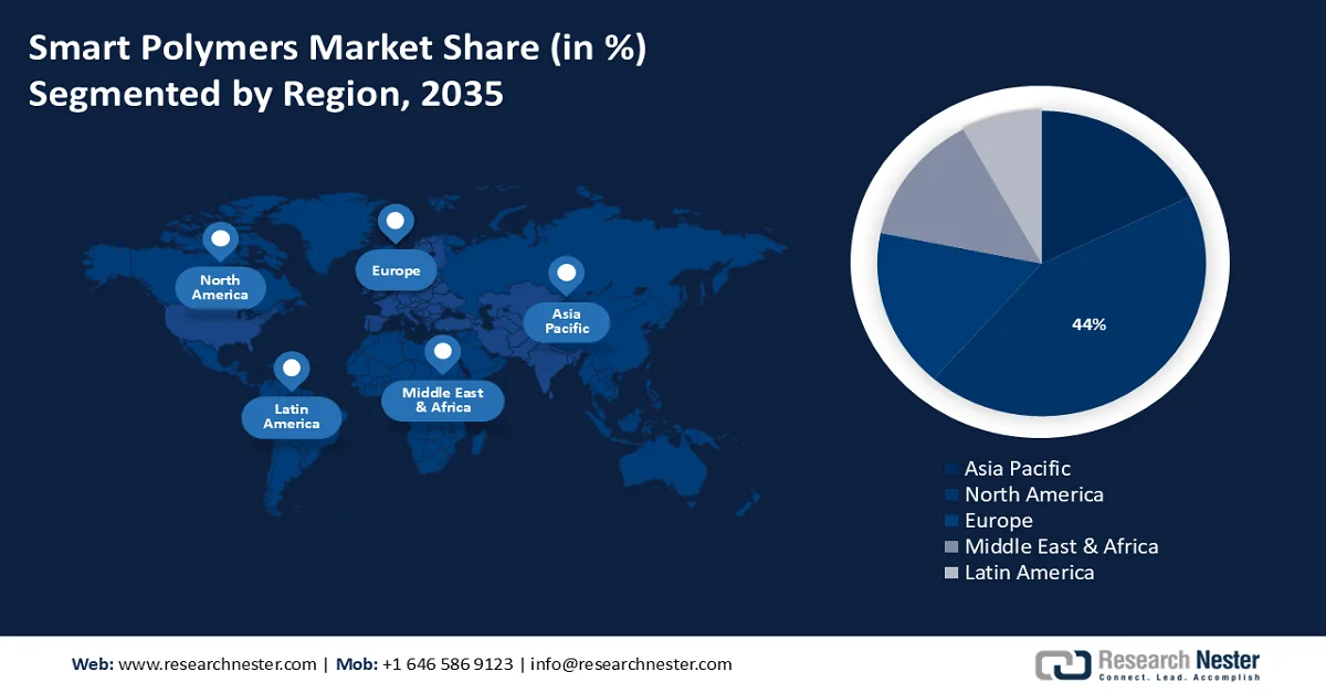 Smart Polymers Market Share